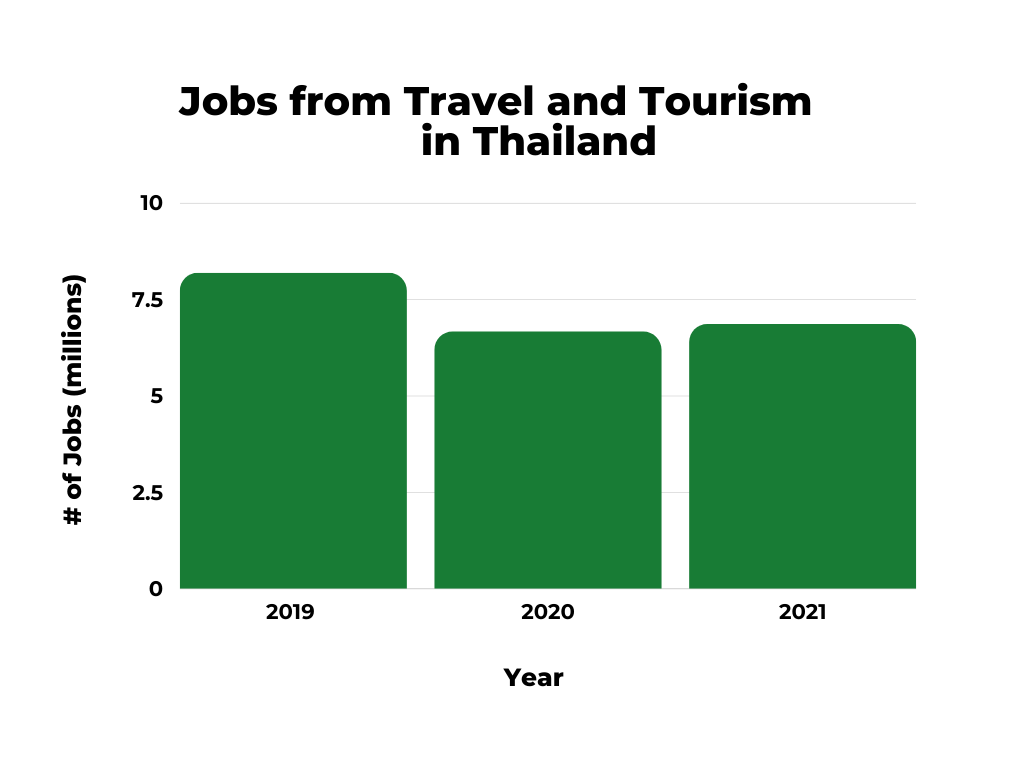 thailand tourism chart