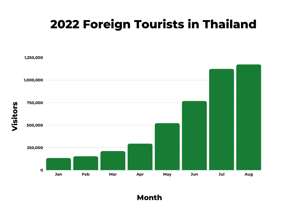 Graph showing visitors to thailand per month in 2022