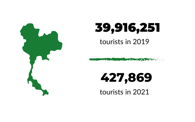 Graphic of Visitors to thailand in 2021 vs 2019