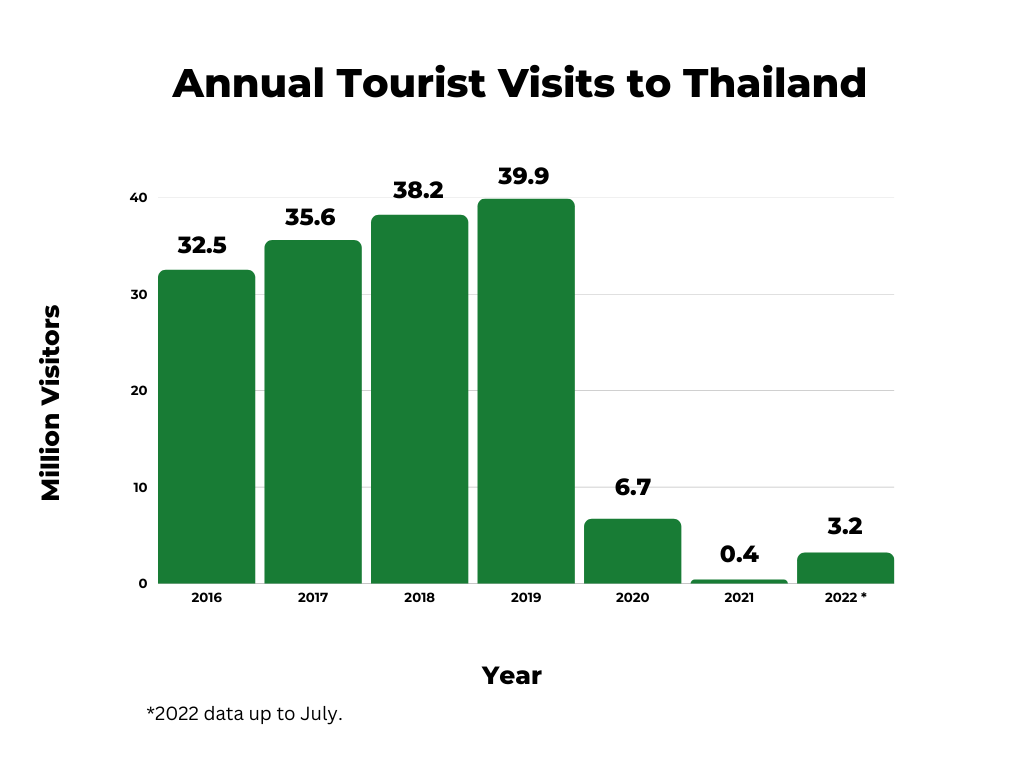 Graph showing the annual foreign tourist visit to Thailand per year