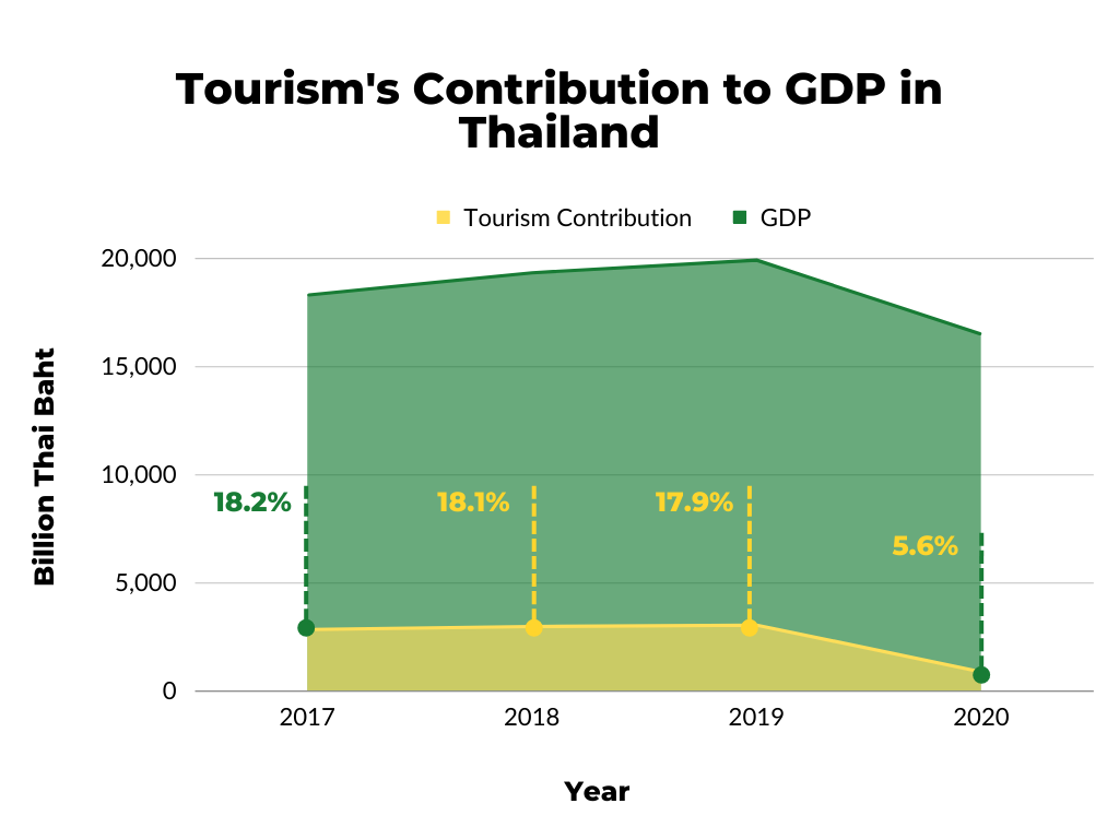 Graph of Tourism as a percentage of Thailand GDP