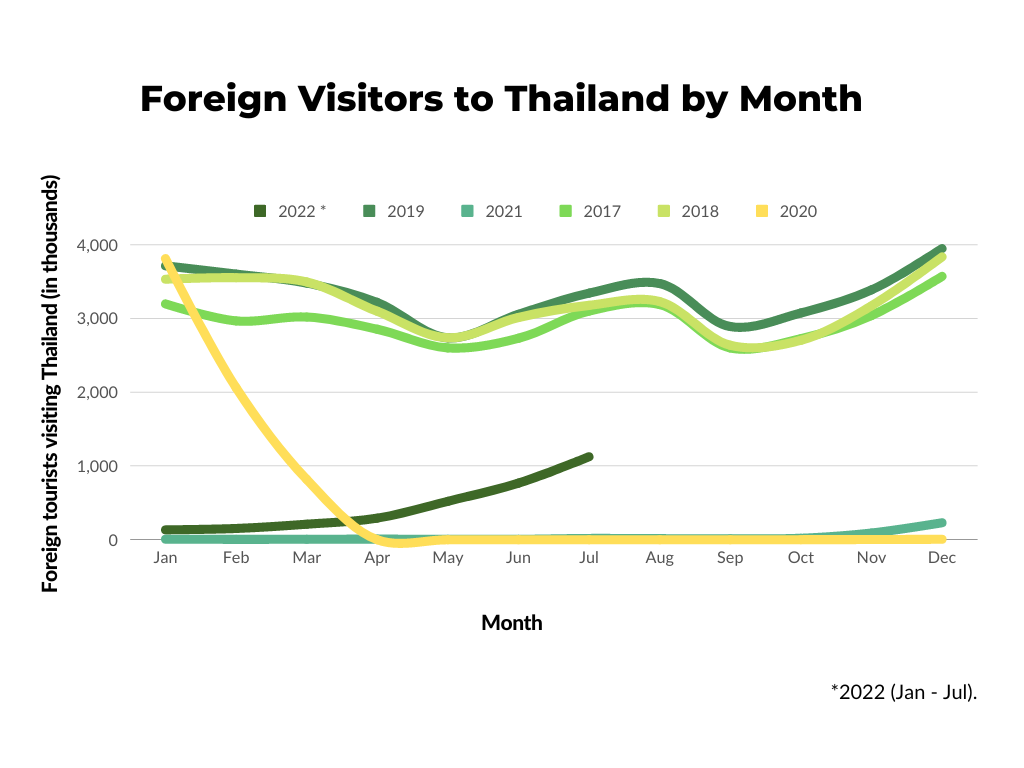 Graph of Visitors to Thailand by month