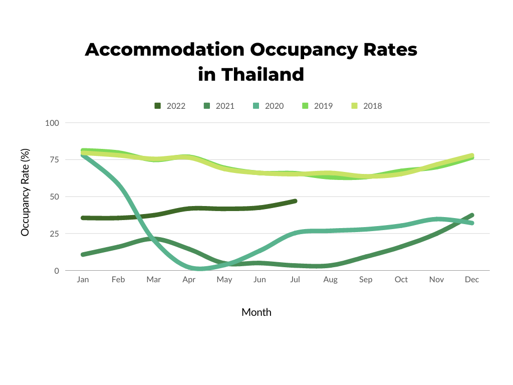 accommodation occupancy rates in Thailand